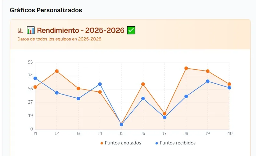 Gráfico de evolución de puntos anotados y recibidos por jornada en Hoopops