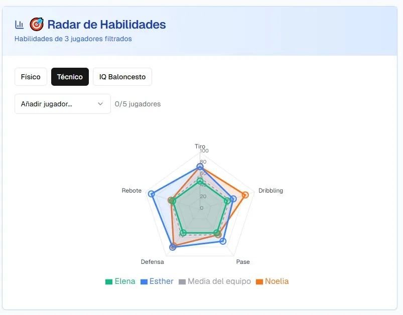 Radar de habilidades en Hoopops comparando tres jugadoras con la media del equipo